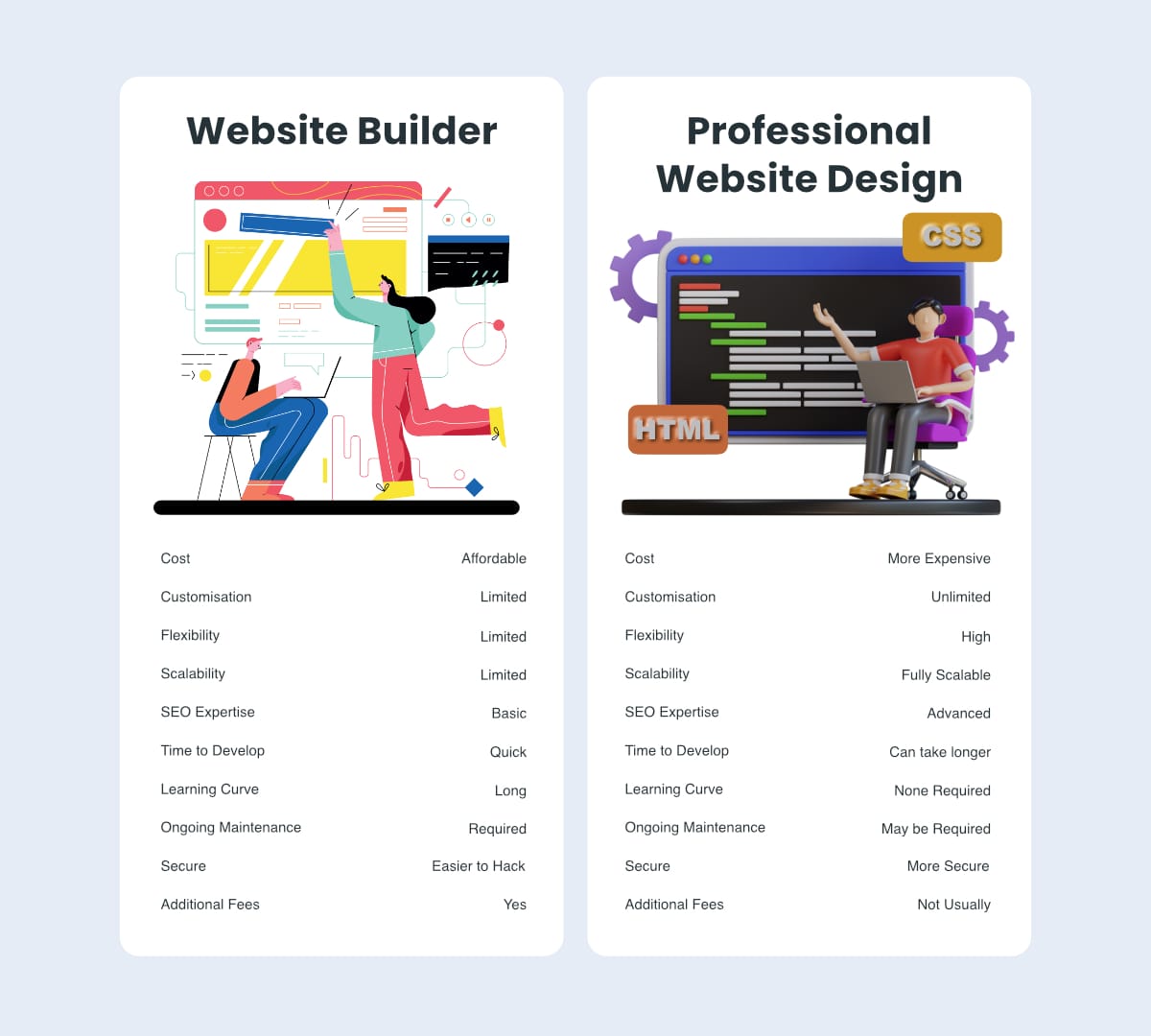 When to Hire a Professional Website Designer vs Using a Website Builder